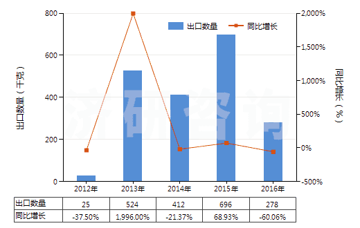 2012-2016年中國其他白蛋白及白蛋白鹽(包括白蛋白衍生物)(HS35029000)出口量及增速統(tǒng)計